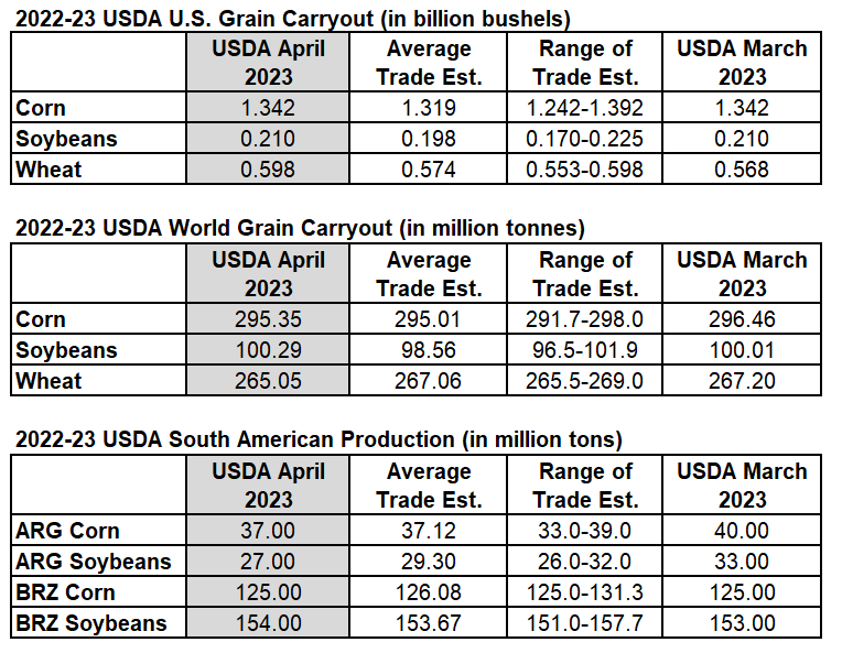 News and USDA Data April USDA Supply & Demand